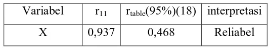 Tabel 3.8 Hasil Uji Reliabilitas Variabel X 