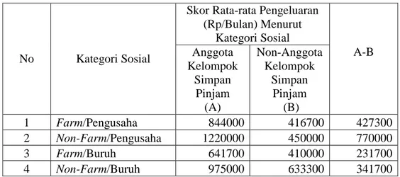 Tabel 16. Skor Rata-rata Tingkat Pengeluaran Menurut Kategori Sosial