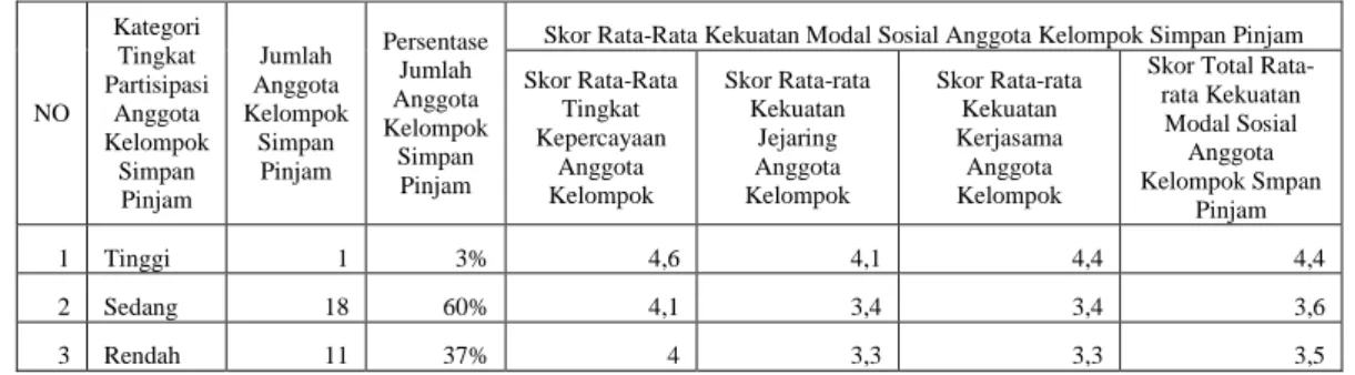 tabel  yang  menggambarkan  skor  tingkat  partisipasi  dan  skor  kekuatan  modal sosial 30 orang responden dari anggota kelompok simpan pinjam LKMS Kartini: