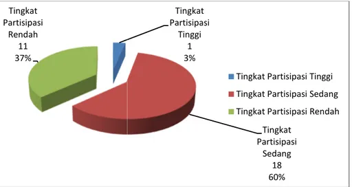 Gambar 7. Persentase Klasifikasi Tingkat Partisipasi Anggota Kelompok Simpan Pinjam LKMS Kartini