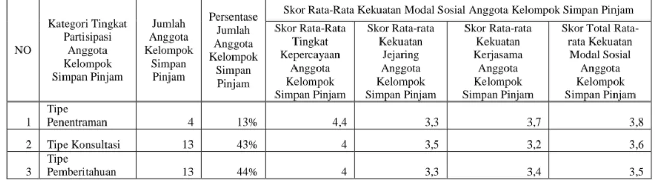 Tabel  11.  Tingkat  Partisipasi    dan  Kekuatan  Modal  Sosial  Anggota  Kelompok Simpan Pinjam LKMS Kartini Menurut Konsep Arnstein