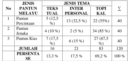 Tabel 1. Distribusi Jenis Tema pada Ketiga Jenis Pantun Melayu 