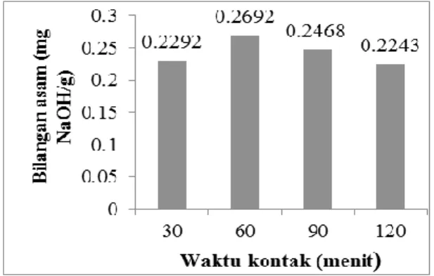 Gambar  3.  Pengaruh  variasi  waktu  kontak  terhadap bilangan peroksida minyak  jelantah,  sebelum  adsorpsi  7,3981  mek O 2 /kg)