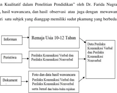 Gambar 3.5 Triangulasi data  b.  Triangulasi teknik atau metode pengumpulan data 