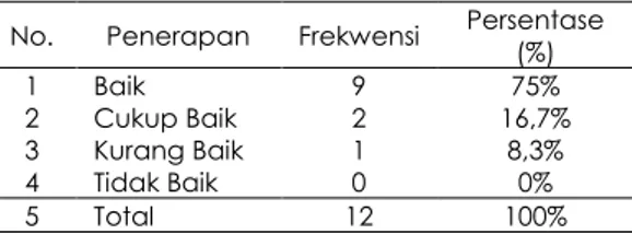 Tabel 2. Distribusi   frekwensi  Penerapan  Standar   Pelayanan  Antenatal  Tentang Pemeriksaan  dan Pemantauan Antenatal oleh bidan di  Puskesmas Sawit Tahun 2009 
