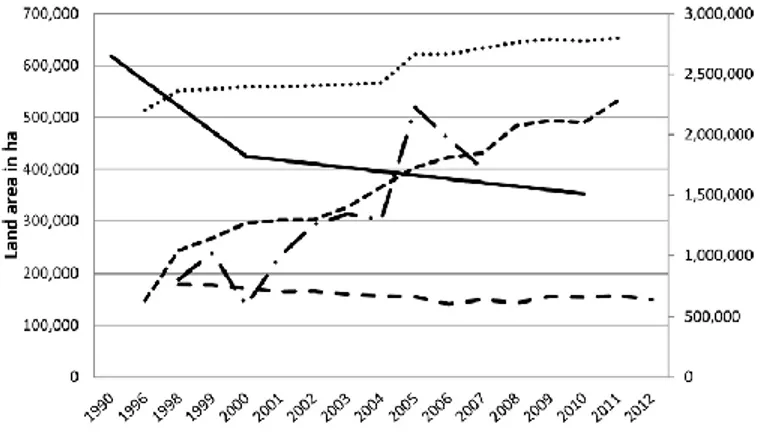 Gambar 1. Grafik Perubahan Penggunaan Lahan di Provinsi jambi Tahun 1990- 1990-2012 (Aksis vertikal kiri menunjukkan luas lahan perkebunan karet, sawit dan 