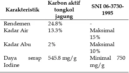 Tabel 1. Karakteristik karbon aktif tongkol jagung 