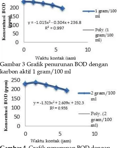 Gambar 4  Grafik penurunan BOD dengan karbon aktif 2 gram/100 ml 