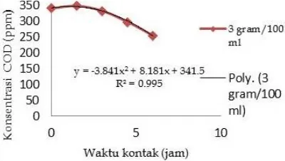 Gambar 5 Grafik penurunan BOD dengan karbon aktif 3 gram/100 ml  