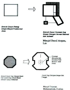 Gambar 2.  Modernitas bentuk dasar  