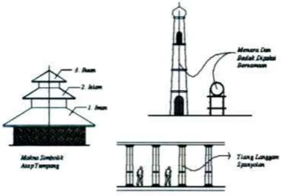 Gambar 6. Tradisionalitas langgam arsitektur 