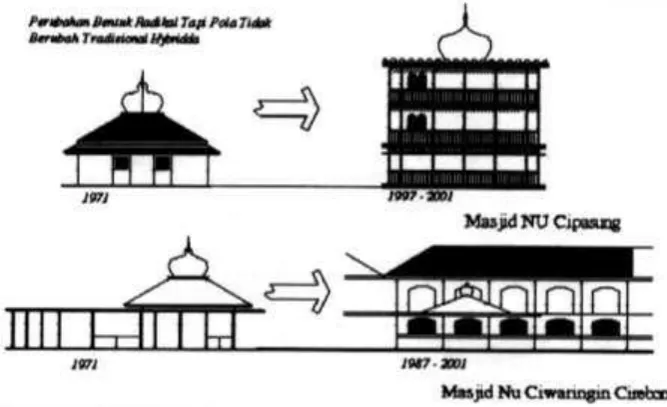 Gambar 7.  Modernitas langgam  arsitektur 