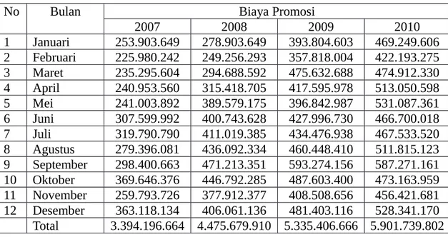 Tabel 5. Biaya Promosi Pusat KFC Jakarta Periode 2007 sampai 2010