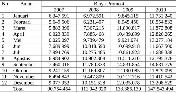 Tabel 6. Biaya Promosi KFC Periode 2007 sampai 2010 
