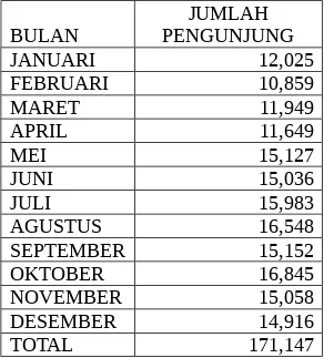 Tabel 7. Jumlah Konsumen KFC Gelael Bandar Lampung tahun 2010