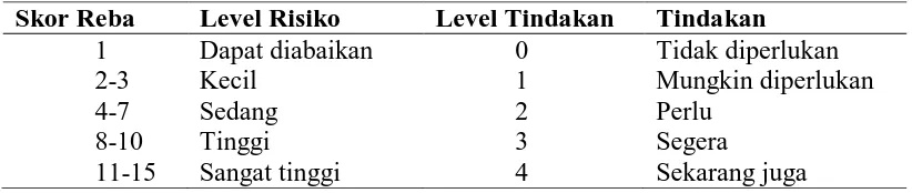 Tabel 2.14 Nilai Level Tindakan Reba 