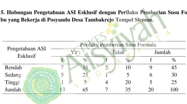 Tabel 4. Perilaku Pemberian Susu Formula Ibu Yang Bekerja  