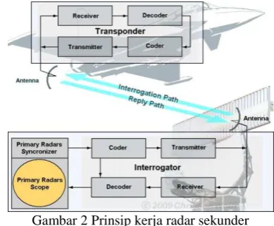 Gambar 1 prinsip radar primer 