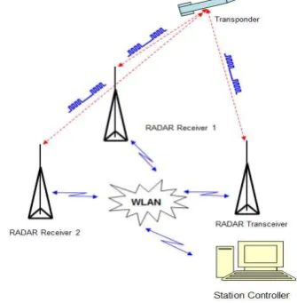 Gambar 9 Deskripsi sistem radar sekunder 