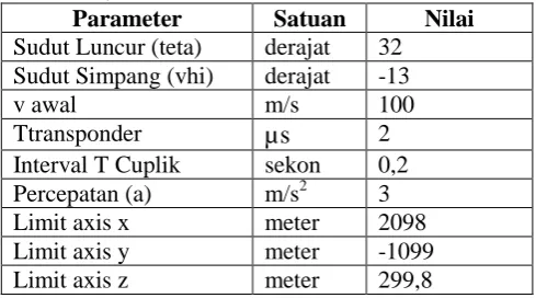 Tabel 4  Nilai parameter untuk pengujian variasi nilai  D0, D1, dan D2 sama 