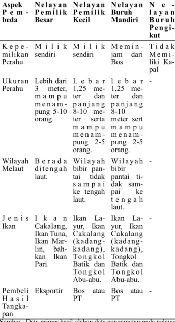Tabel 2. Ketersediaan Jenis Ikan di Dusun Ujung  Genteng dalam Kalender 1 Tahun 2014