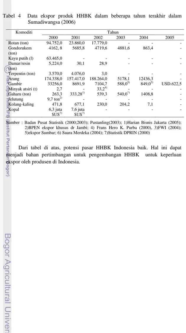 Tabel  4    Data  ekspor  produk  HHBK  dalam  beberapa  tahun  terakhir  dalam  Sumadiwangsa (2006)  Komoditi  Tahun  2000  2001  2002  2003  2004  2005  Rotan (ton)  94.752,0  23.860,0  17.779,0  -  -  -  Gondorukem  (ton)  4162, 8  5685,8  4719,6  4881,
