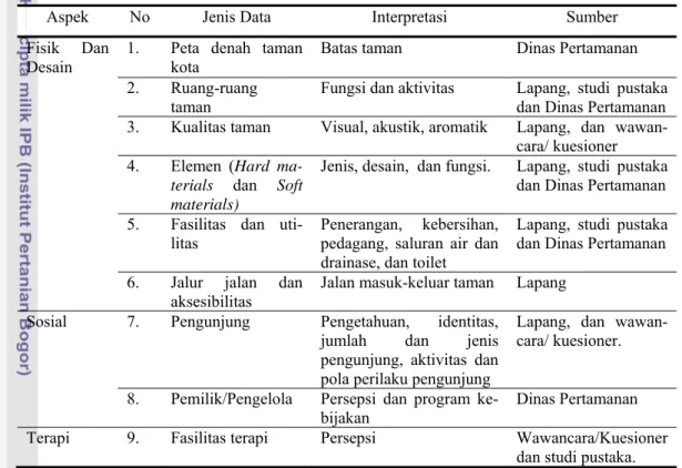 Tabel 1 Jenis, Interpretasi, dan Sumber Data yang Diperlukan 