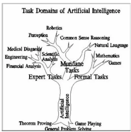 Gambar 1. Task Domain of Artificial Intelligence 