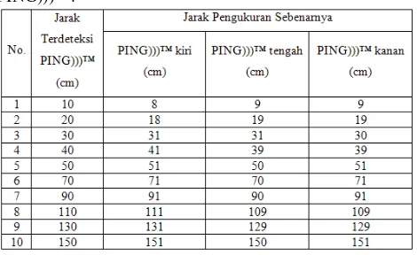 Tabel 6 Hasil pengukuran jarak dengan menggunakan PING)))™. 