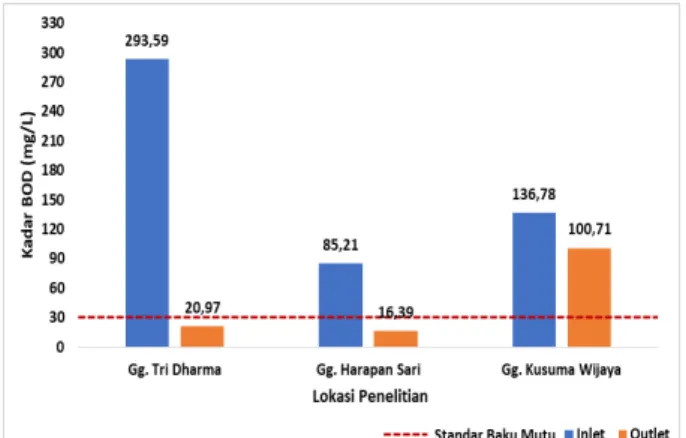 Gambar	2.	Grafik	Parameter	BOD	di	3	Lokasi	IPAL 	 	