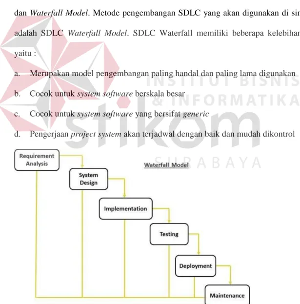 Gambar 2.1 Siklus SDLC Waterfall 