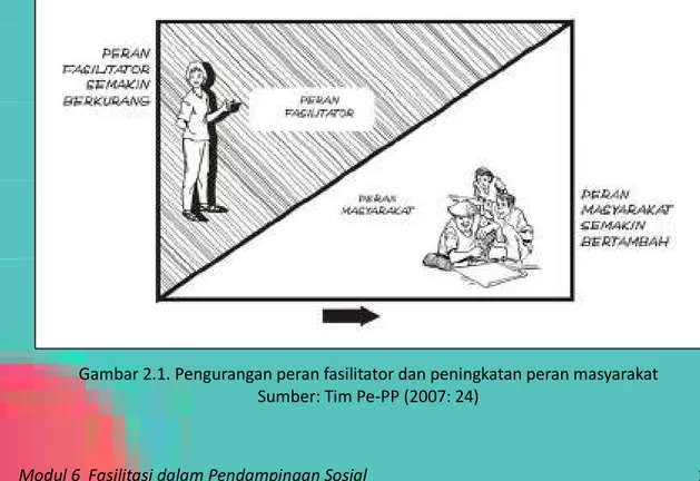 Gambar 2.1. Pengurangan peran fasilitator dan peningkatan peran masyarakat  Sumber: Tim Pe-PP (2007: 24) 