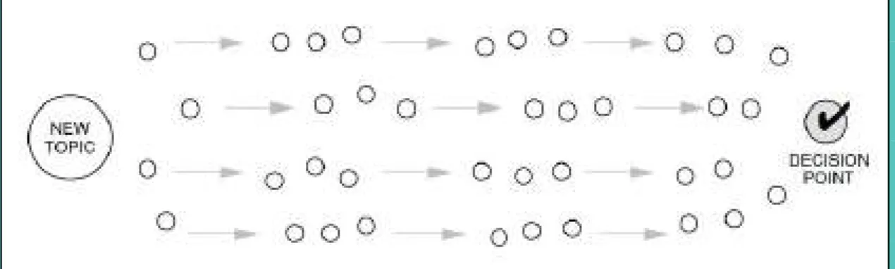 Gambar  2.3  memotret  proses  pengambilan  keputusan  dalam  sebuah  kelompok. Setiap lingkaran kecil mewakili satu ide/gagasan atau usulan