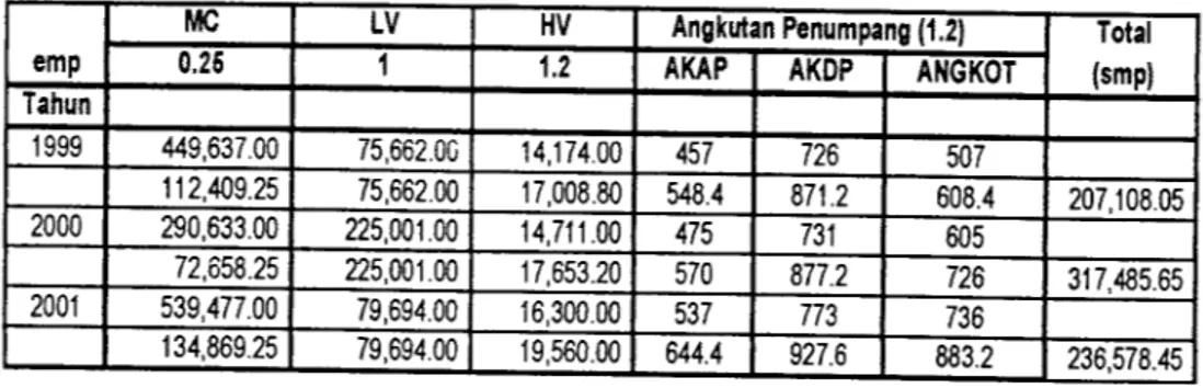 Tabel 6.4 Jumlah Pemilikan Kendaraan Bermotor di Propinsi Daerah Istimewa Yogyakarta dan Jumlah Angkutan Penumpang