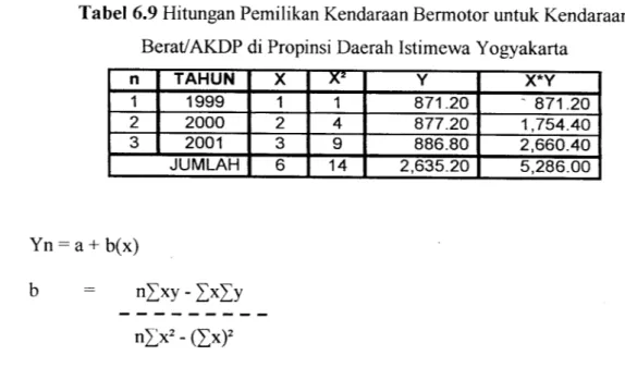 Tabel 6.9 Hitungan Pemilikan Kendaraan Bermotor untuk Kendaraan Berat/AKDP di Propinsi Daerah Istimewa Yogyakarta