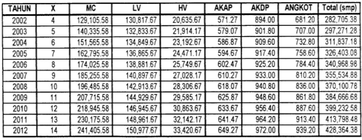 Tabel 6.11 Hasil Prediksi Jumlah Pemilikan Kendaraan Bennotor di Propinsi Daerah Istimewa Yogyakarta dan Jumlah Angkutan Penumpang