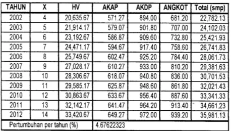 Tabel 6.12 Angka Pertumbuhan Pemilikan Kendaraan Bermotor untuk kendaraan berat (HV) termasuk AKAP, AKDP dan ANGKOT