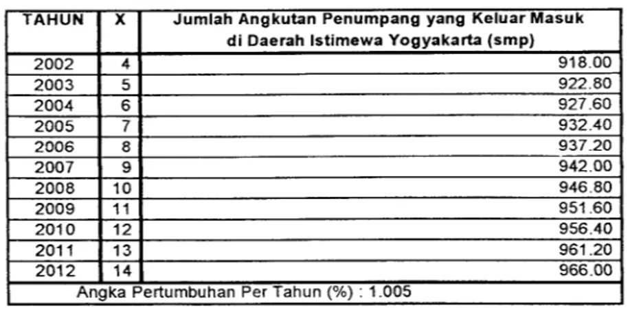 Tabel 6.17 Angka Pertumbuhan Angkutan Penumpang yang Keluar Masuk (APKM) di Daerah Istimewa Yogyakarta