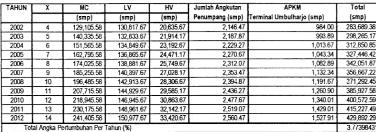 Tabel 6.19 Angka Pertumbuhan Total Pemilikan Kendaraan Bermotor untuk semua jenis dan Angkutan Penumpang serta APKM Terminal Umbulharjo di