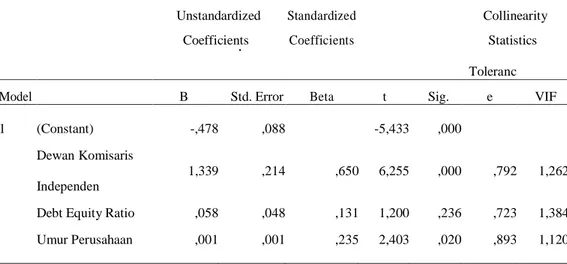 Tabel 4. Coefficients a 