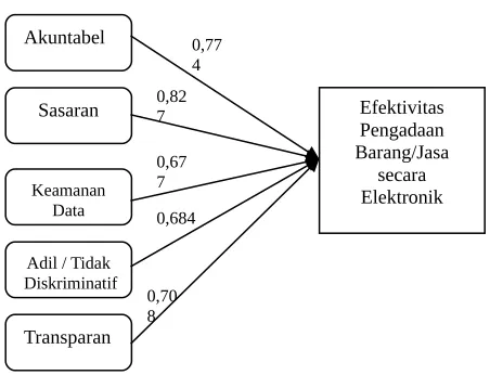 Gambar 1 - Faktor Pembentuk EfektivitasPengadaan Barang/Jasa secara Elektronik