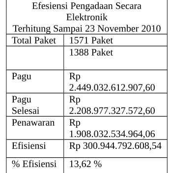 Tabel 1- Efisiensi Pengadaan Secara Elektronik