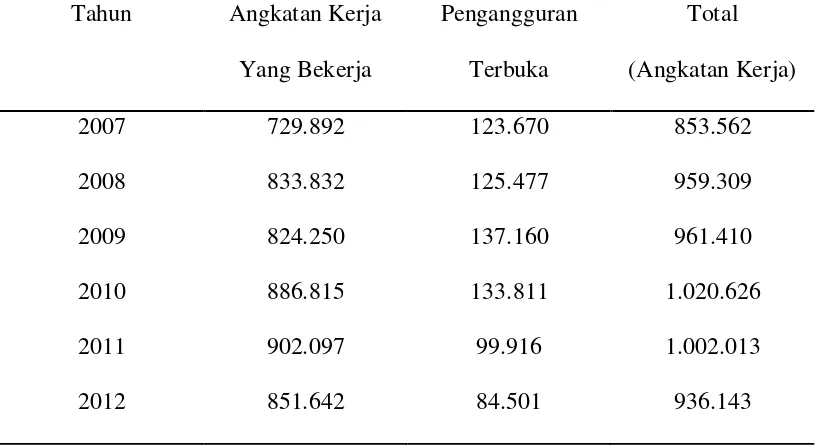 Tabel 4.1 Jumlah Angkatan Kerja di Kota Medan Tahun 2007-2012 