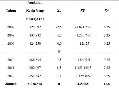 Tabel 4.2 Angkatan Kerja Yang Bekerja di Kota Medan Tahun 2007-2012 