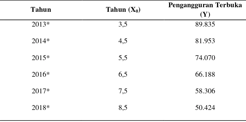 Tabel 4.5 Hasil Proyeksi Pengangguran Terbuka di Kota Medan Pada 