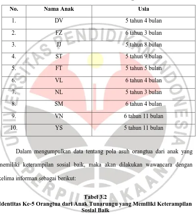 Tabel 3.2 Identitas Ke-5 Orangtua dari Anak Tunarungu yang Memiliki Keterampilan 