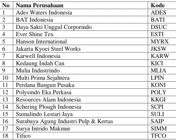 Tabel 3.2 Perusahaan yang Menjadi Sampel Penelitian 