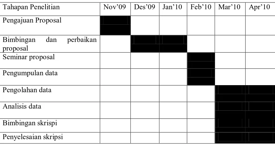 Tabel 3.3 Rencana Jadwal Penelitian 