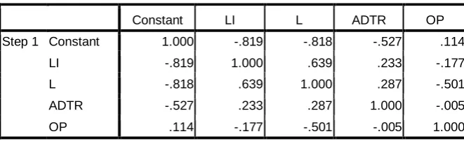 Tabel 4.2 Hasil Uji Multikolonieritas 