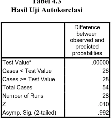 Tabel 4.3 Hasil Uji Autokorelasi 